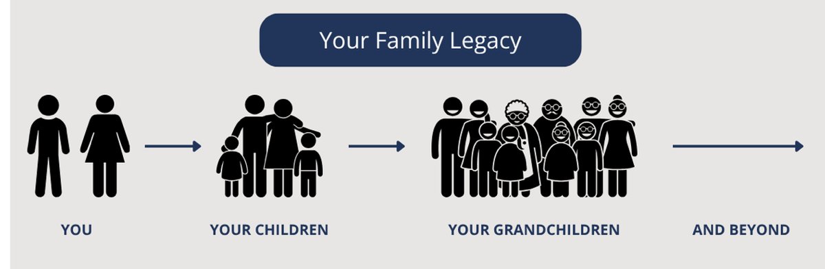 Your Family Legacy timeline